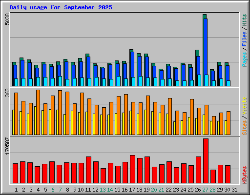 Daily usage for September 2025
