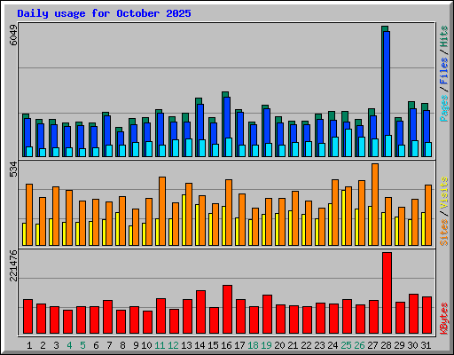 Daily usage for October 2025