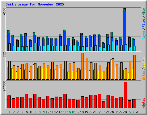 Daily usage for November 2025