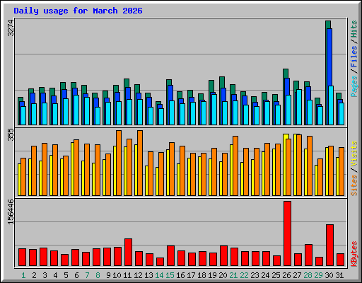 Daily usage for March 2026