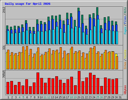 Daily usage for April 2026