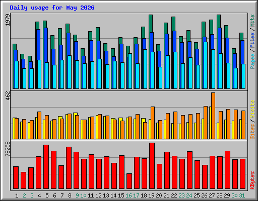 Daily usage for May 2026