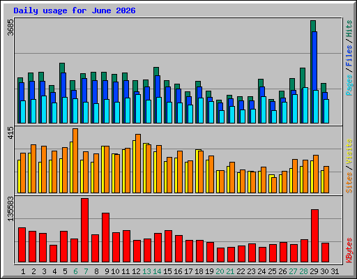Daily usage for June 2026