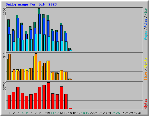 Daily usage for July 2026