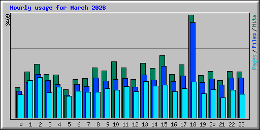 Hourly usage for March 2026