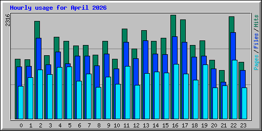 Hourly usage for April 2026