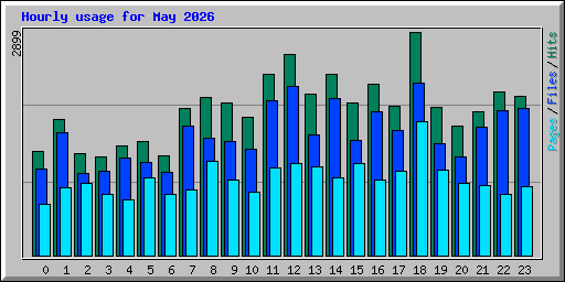 Hourly usage for May 2026
